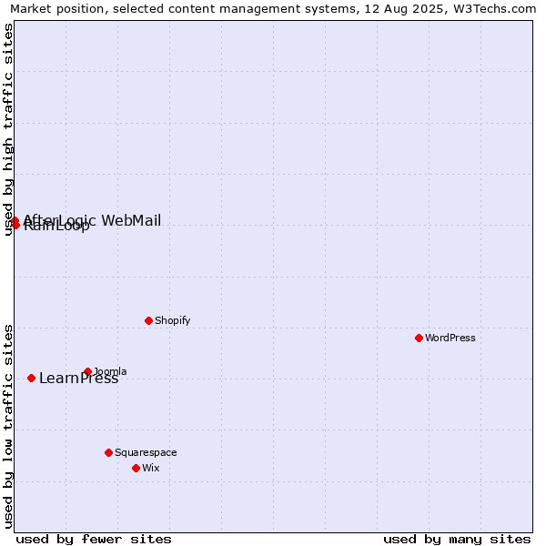 Market position of LearnPress vs. RainLoop vs. AfterLogic WebMail