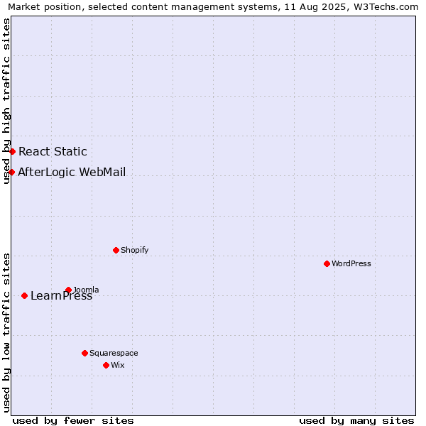 Market position of LearnPress vs. React Static vs. AfterLogic WebMail