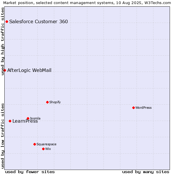 Market position of LearnPress vs. Salesforce Customer 360 vs. AfterLogic WebMail