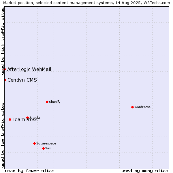 Market position of LearnPress vs. Cendyn CMS vs. AfterLogic WebMail