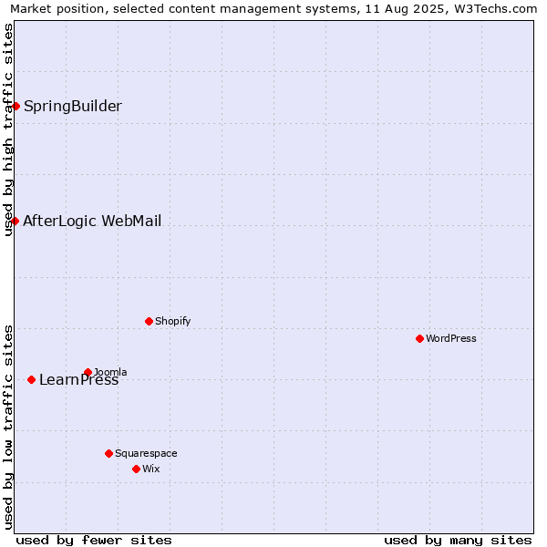 Market position of LearnPress vs. SpringBuilder vs. AfterLogic WebMail