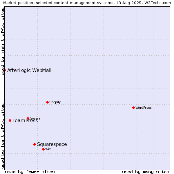 Market position of Squarespace vs. LearnPress vs. AfterLogic WebMail