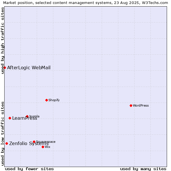 Market position of LearnPress vs. Zenfolio Systems vs. AfterLogic WebMail
