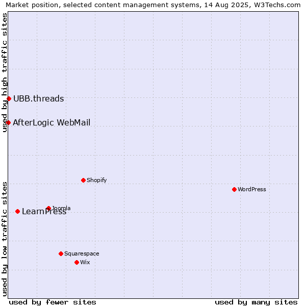 Market position of LearnPress vs. UBB.threads vs. AfterLogic WebMail