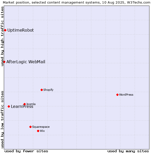 Market position of LearnPress vs. UptimeRobot vs. AfterLogic WebMail