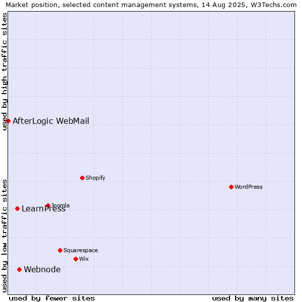 Market position of Webnode vs. LearnPress vs. AfterLogic WebMail
