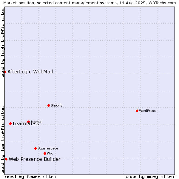 Market position of LearnPress vs. Web Presence Builder vs. AfterLogic WebMail