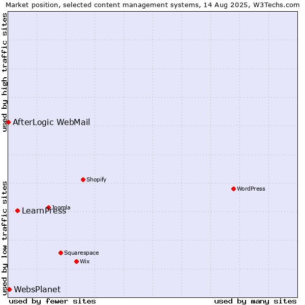 Market position of LearnPress vs. WebsPlanet vs. AfterLogic WebMail