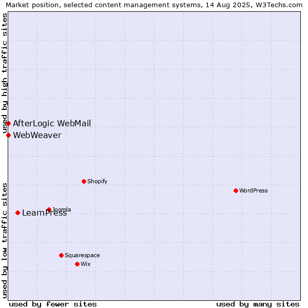 Market position of LearnPress vs. AfterLogic WebMail vs. WebWeaver