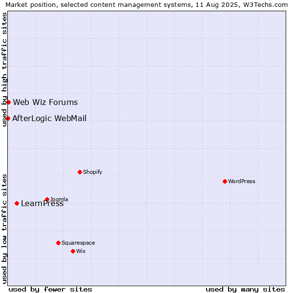 Market position of LearnPress vs. Web Wiz Forums vs. AfterLogic WebMail