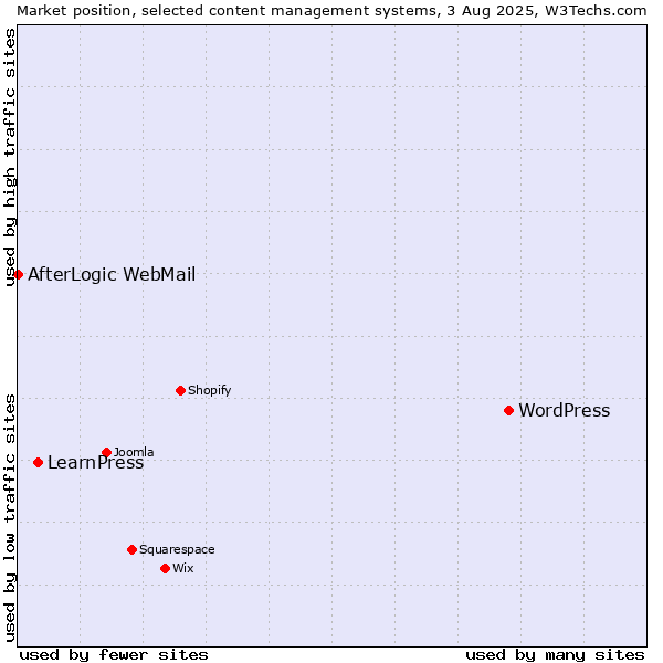 Market position of WordPress vs. LearnPress vs. AfterLogic WebMail