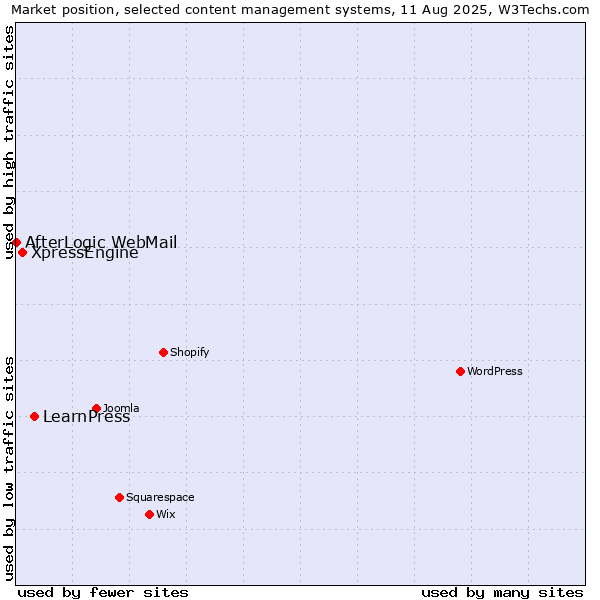 Market position of LearnPress vs. XpressEngine vs. AfterLogic WebMail