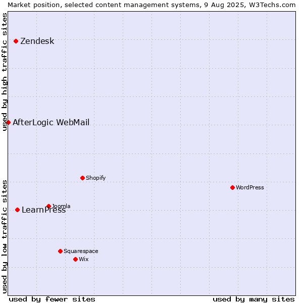 Market position of LearnPress vs. Zendesk vs. AfterLogic WebMail