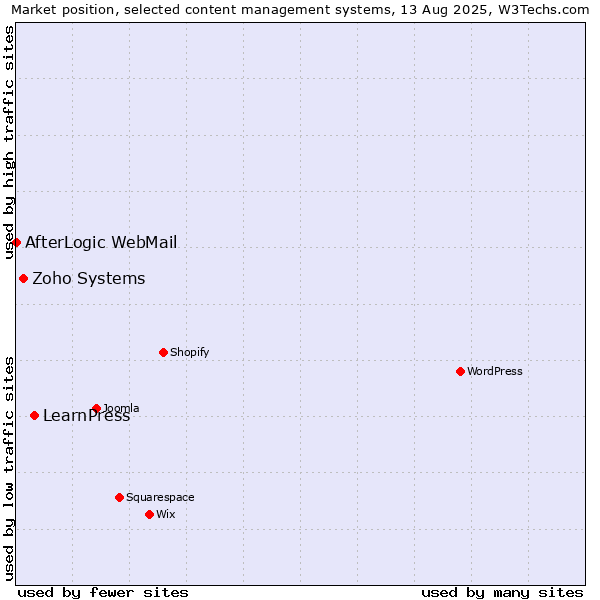 Market position of LearnPress vs. Zoho Systems vs. AfterLogic WebMail