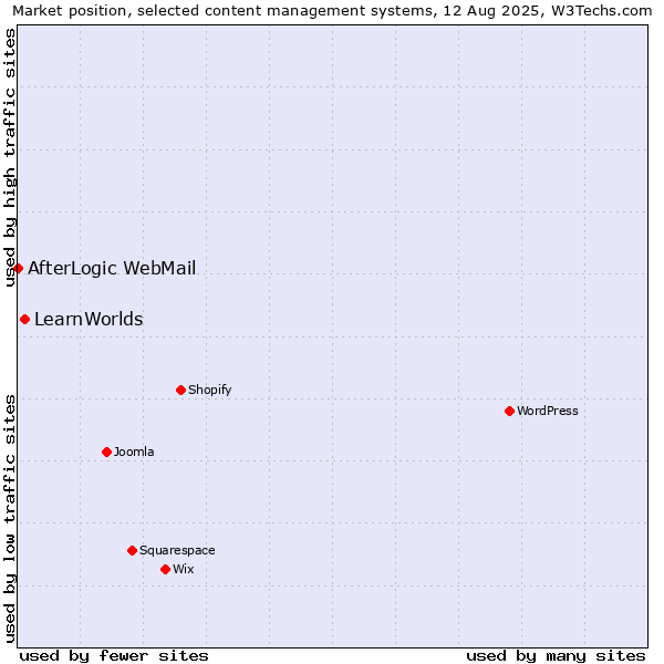 Market position of LearnWorlds vs. AfterLogic WebMail