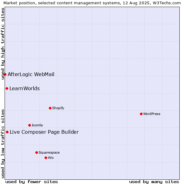 Market position of Live Composer Page Builder vs. LearnWorlds vs. AfterLogic WebMail