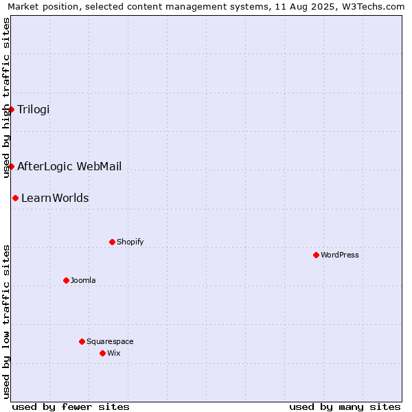 Market position of LearnWorlds vs. Trilogi vs. AfterLogic WebMail