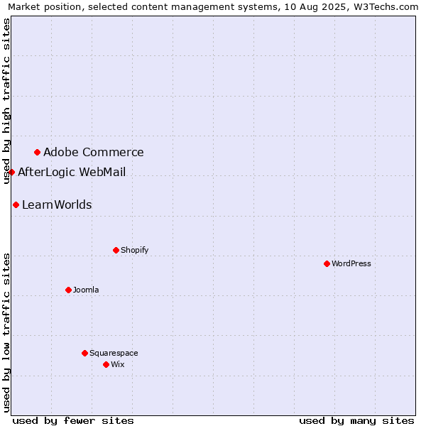 Market position of Adobe Commerce vs. LearnWorlds vs. AfterLogic WebMail