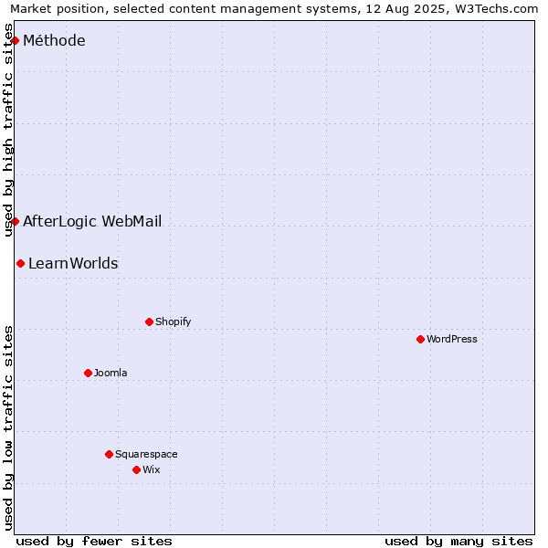 Market position of LearnWorlds vs. AfterLogic WebMail vs. Méthode