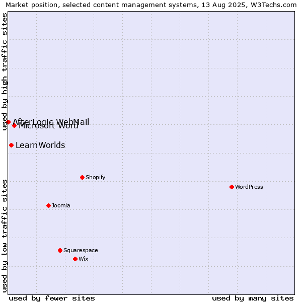 Market position of Microsoft Word vs. LearnWorlds vs. AfterLogic WebMail