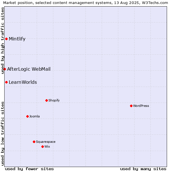 Market position of LearnWorlds vs. Mintlify vs. AfterLogic WebMail