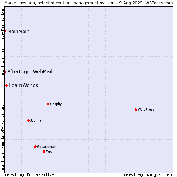 Market position of LearnWorlds vs. MoinMoin vs. AfterLogic WebMail
