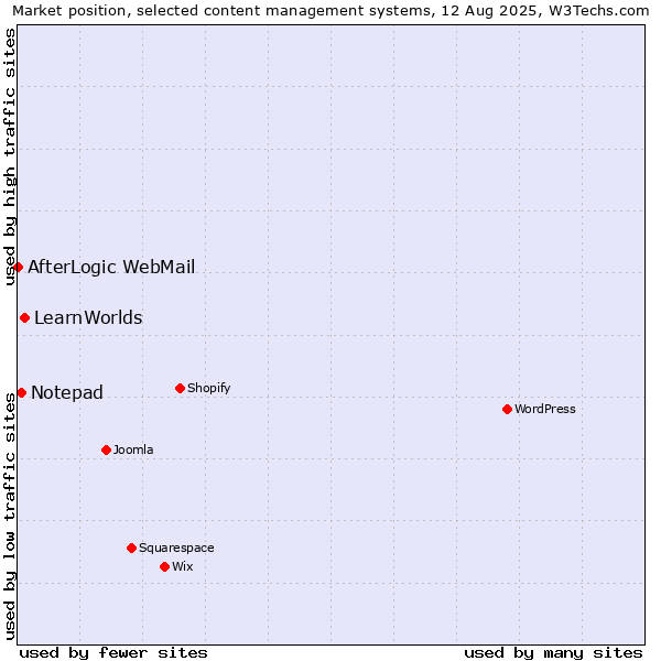 Market position of LearnWorlds vs. Notepad vs. AfterLogic WebMail