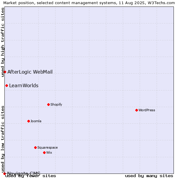 Market position of LearnWorlds vs. AfterLogic WebMail vs. Navigate CMS