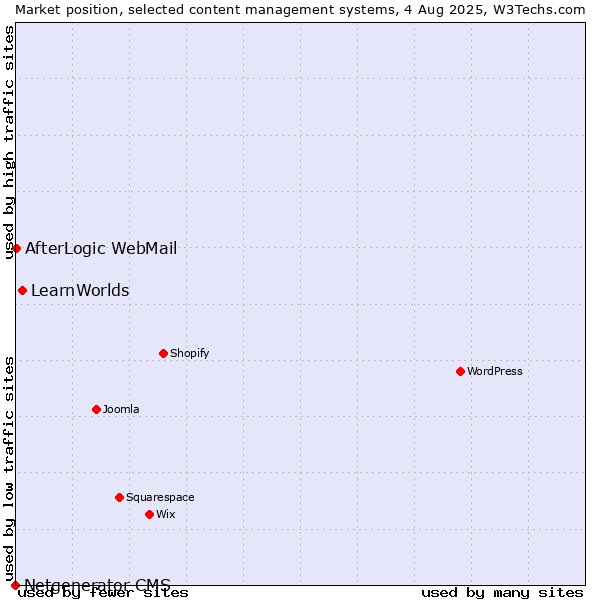 Market position of LearnWorlds vs. AfterLogic WebMail vs. Netgenerator CMS