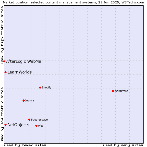 Market position of NetObjects vs. LearnWorlds vs. AfterLogic WebMail