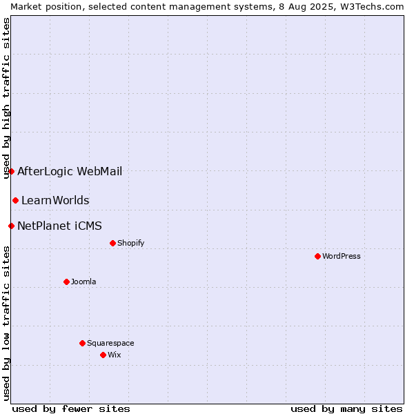 Market position of LearnWorlds vs. NetPlanet iCMS vs. AfterLogic WebMail