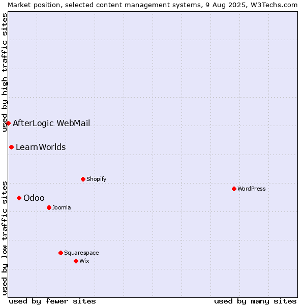Market position of Odoo vs. LearnWorlds vs. AfterLogic WebMail