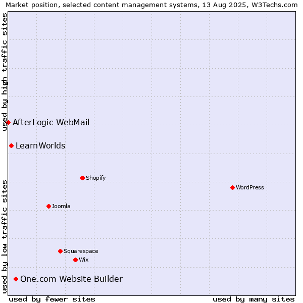 Market position of One.com Website Builder vs. LearnWorlds vs. AfterLogic WebMail