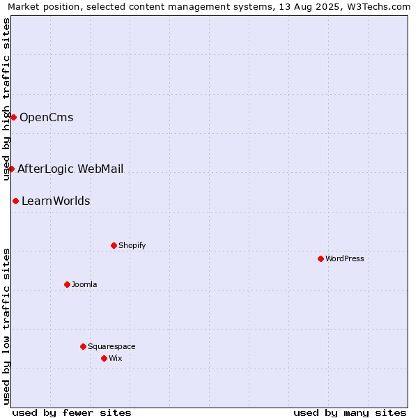 Market position of LearnWorlds vs. OpenCms vs. AfterLogic WebMail