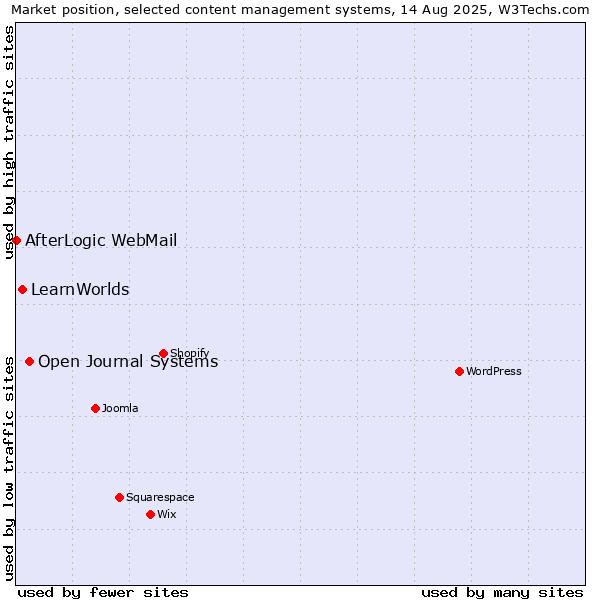 Market position of Open Journal Systems vs. LearnWorlds vs. AfterLogic WebMail