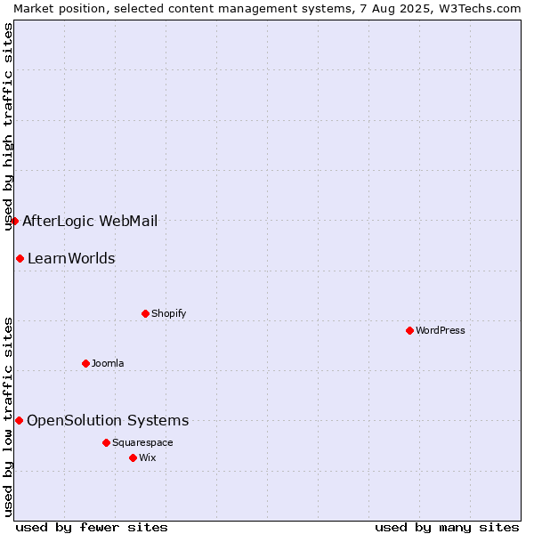 Market position of LearnWorlds vs. OpenSolution Systems vs. AfterLogic WebMail