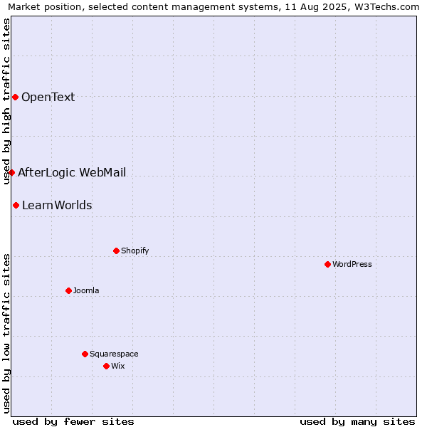 Market position of LearnWorlds vs. OpenText vs. AfterLogic WebMail