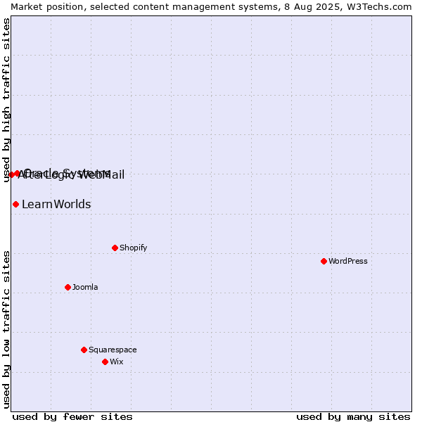 Market position of Oracle Systems vs. LearnWorlds vs. AfterLogic WebMail