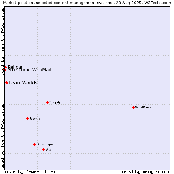 Market position of LearnWorlds vs. Pelican vs. AfterLogic WebMail