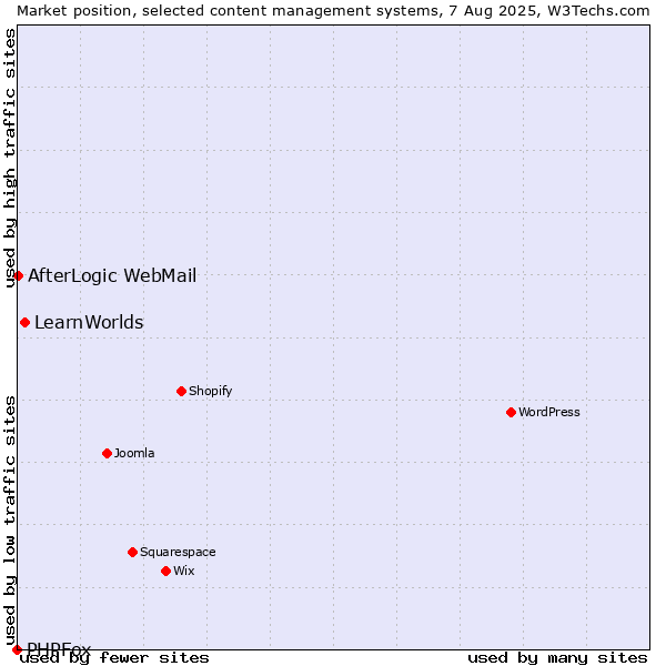 Market position of LearnWorlds vs. AfterLogic WebMail vs. PHPFox