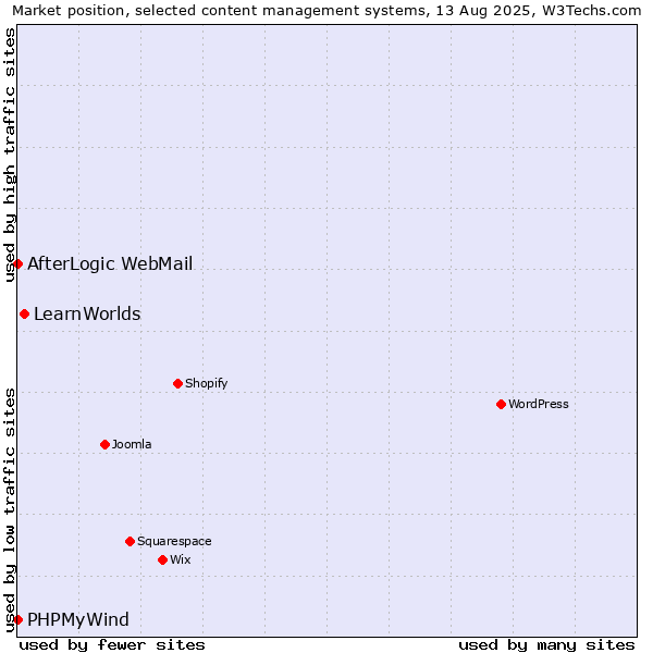 Market position of LearnWorlds vs. AfterLogic WebMail vs. PHPMyWind