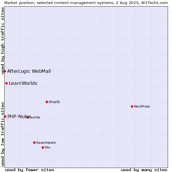 Market position of LearnWorlds vs. PHP-Nuke vs. AfterLogic WebMail