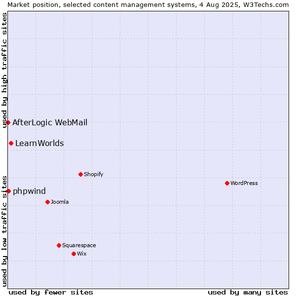 Market position of LearnWorlds vs. phpwind vs. AfterLogic WebMail