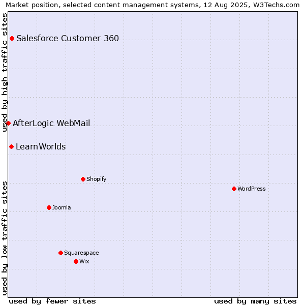 Market position of Salesforce Customer 360 vs. LearnWorlds vs. AfterLogic WebMail