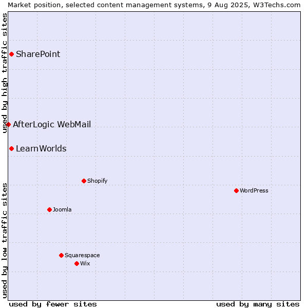 Market position of SharePoint vs. LearnWorlds vs. AfterLogic WebMail