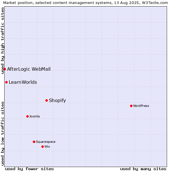 Market position of Shopify vs. LearnWorlds vs. AfterLogic WebMail