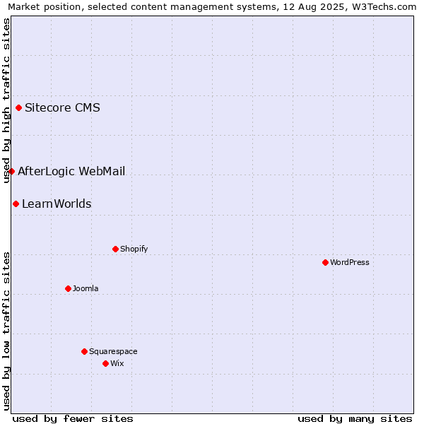 Market position of Sitecore CMS vs. LearnWorlds vs. AfterLogic WebMail