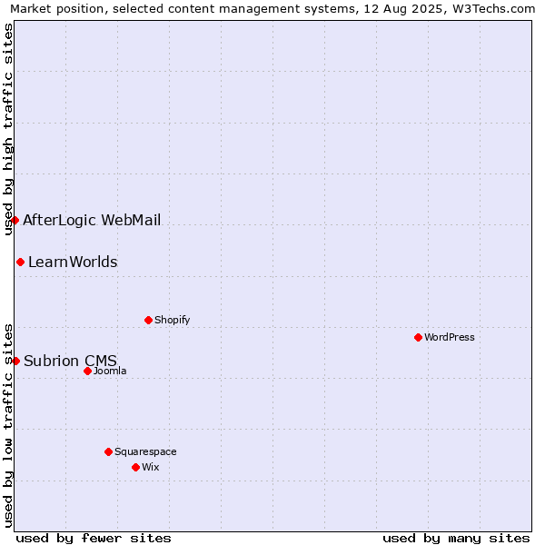 Market position of LearnWorlds vs. Subrion CMS vs. AfterLogic WebMail