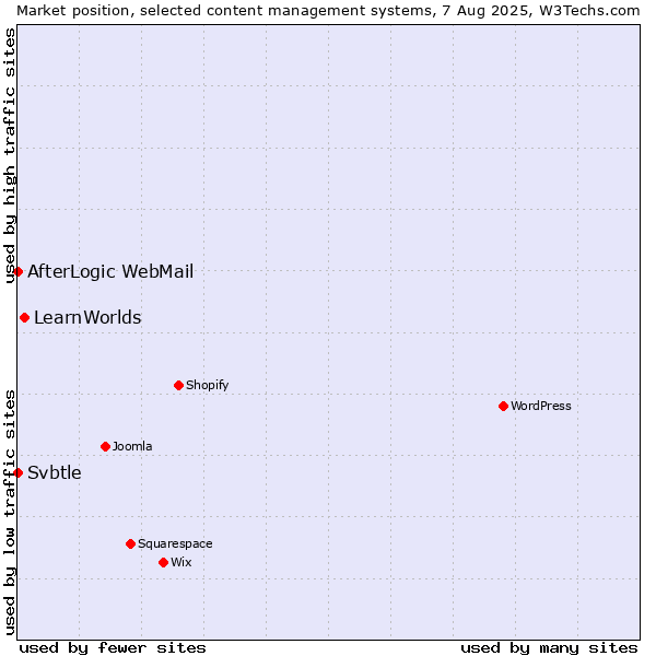 Market position of LearnWorlds vs. AfterLogic WebMail vs. Svbtle