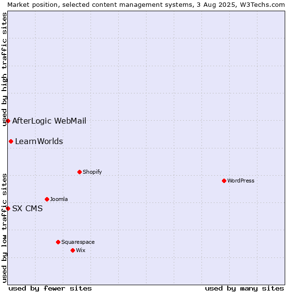Market position of LearnWorlds vs. AfterLogic WebMail vs. SX CMS